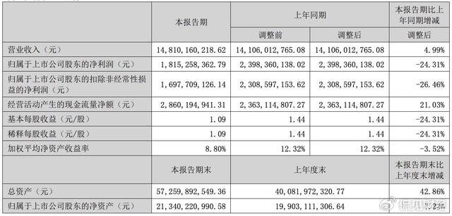 净利润大跌47%！华润三九，业绩失速