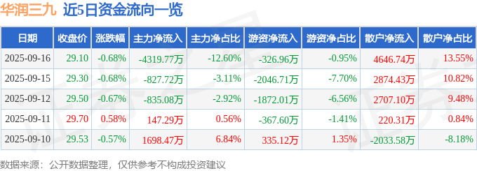 股票行情快报：华润三九（000999）9月16日主力资金净卖出4319.77万元