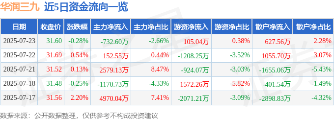 股票行情快报：华润三九（000999）7月23日主力资金净卖出732.60万元