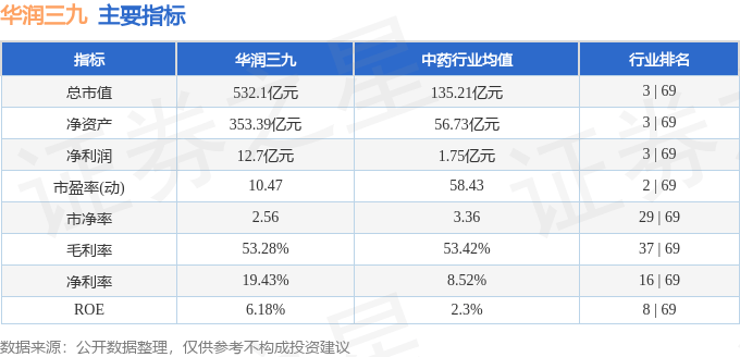 股票行情快报:华润三九(000999)8月6日主力资金净卖出3765.86万元