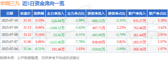 股票行情快报：华润三九（000999）7月10日主力资金净卖出526.84万元