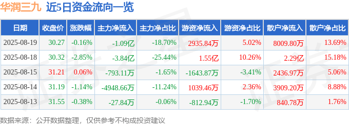 股票行情快报：华润三九（000999）8月19日主力资金净卖出1.09亿元