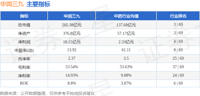 股票行情快报：华润三九（000999）8月19日主力资金净卖出1.09亿元
