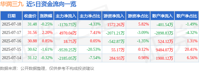 股票行情快报：华润三九（000999）7月18日主力资金净卖出1170.73万元