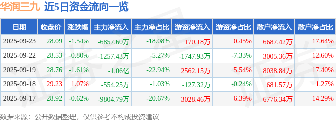 股票行情快报：华润三九（000999）9月23日主力资金净卖出6857.60万元