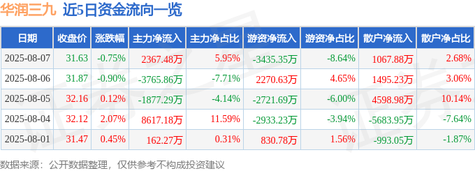 股票行情快报：华润三九（000999）8月7日主力资金净买入2367.48万元