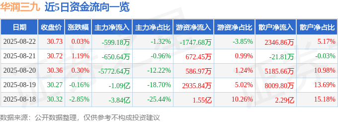 股票行情快报：华润三九（000999）8月22日主力资金净卖出599.18万元