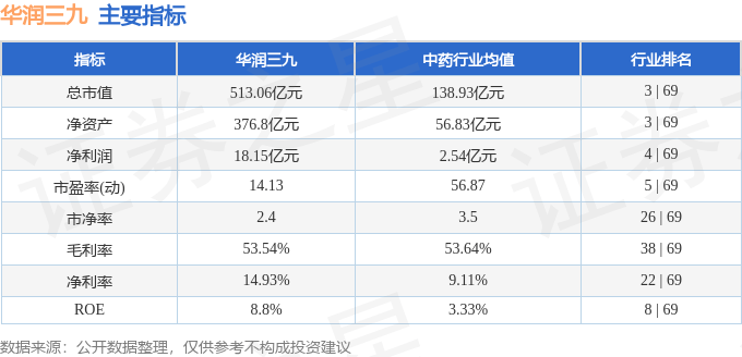 股票行情快报：华润三九（000999）8月22日主力资金净卖出599.18万元