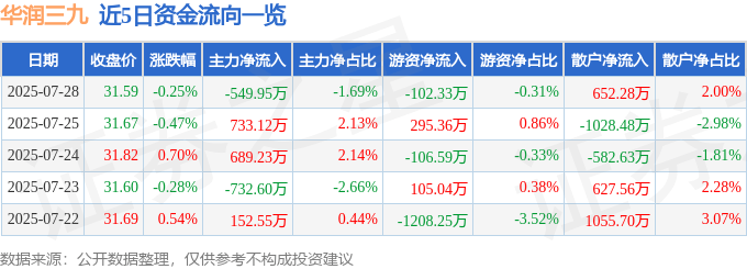 股票行情快报：华润三九（000999）7月28日主力资金净卖出549.95万元