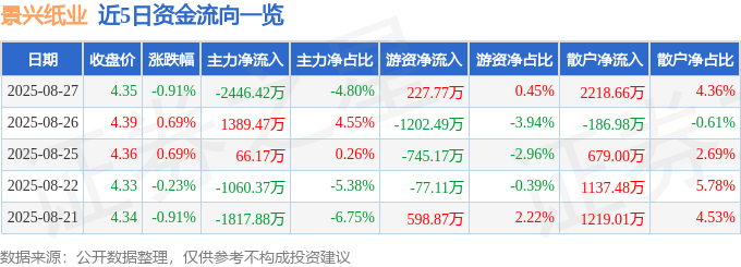 股票行情快报：景兴纸业（002067）8月27日主力资金净卖出2446.42万元