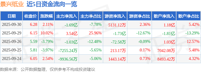 股票行情快报：景兴纸业（002067）9月30日主力资金净卖出1.69亿元