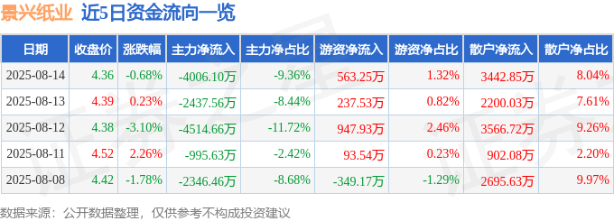 股票行情快报：景兴纸业（002067）8月14日主力资金净卖出4006.10万元