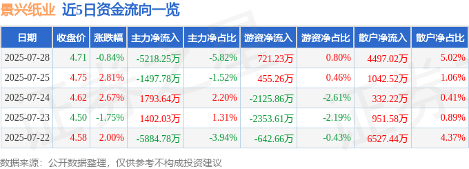 股票行情快报：景兴纸业（002067）7月28日主力资金净卖出5218.25万元