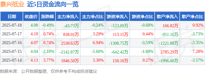 股票行情快报：景兴纸业（002067）7月18日主力资金净卖出43.73万元