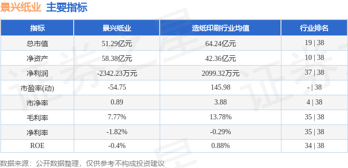 股票行情快报：景兴纸业（002067）7月18日主力资金净卖出43.73万元