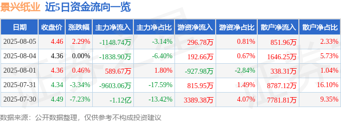 股票行情快报：景兴纸业（002067）8月5日主力资金净卖出1148.74万元