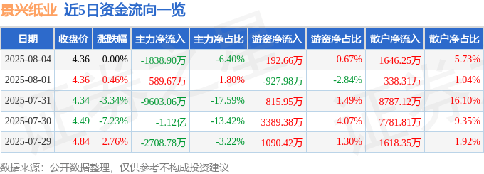 股票行情快报：景兴纸业（002067）8月4日主力资金净卖出1838.90万元