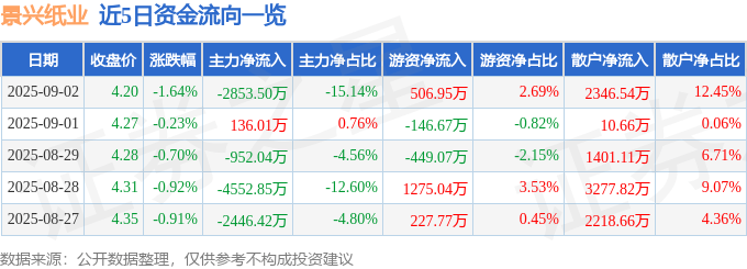 股票行情快报：景兴纸业（002067）9月2日主力资金净卖出2853.50万元