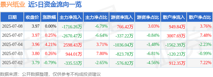 股票行情快报：景兴纸业（002067）7月8日主力资金净卖出1716.26万元