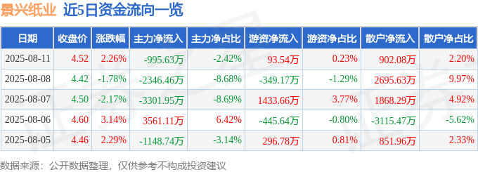 股票行情快报：景兴纸业（002067）8月11日主力资金净卖出995.63万元