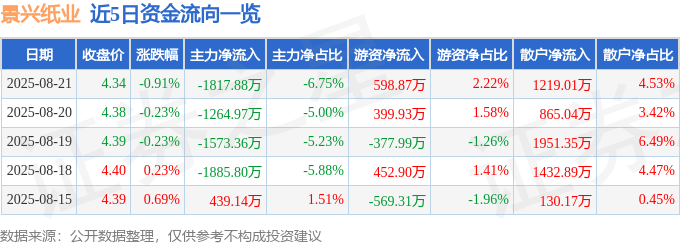 股票行情快报：景兴纸业（002067）8月21日主力资金净卖出1817.88万元