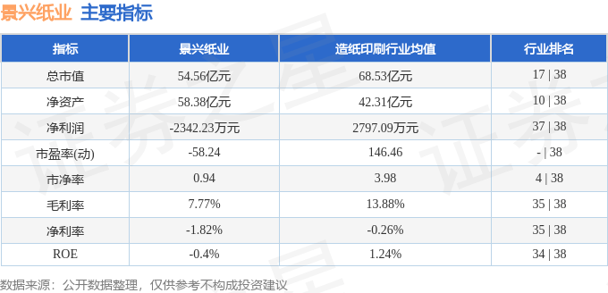 股票行情快报：景兴纸业（002067）8月21日主力资金净卖出1817.88万元
