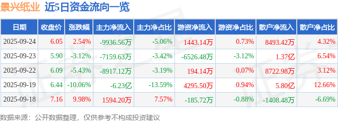 股票行情快报：景兴纸业（002067）9月24日主力资金净卖出9936.56万元