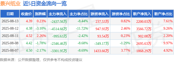 股票行情快报：景兴纸业（002067）8月13日主力资金净卖出2437.56万元