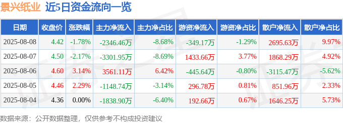 股票行情快报：景兴纸业（002067）8月8日主力资金净卖出2346.46万元
