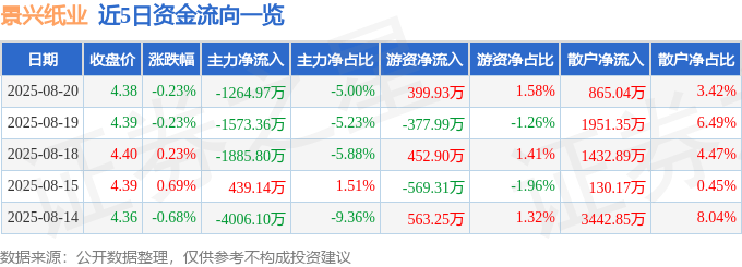 股票行情快报：景兴纸业（002067）8月20日主力资金净卖出1264.97万元