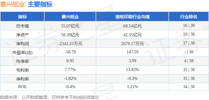 股票行情快报：景兴纸业（002067）8月20日主力资金净卖出1264.97万元