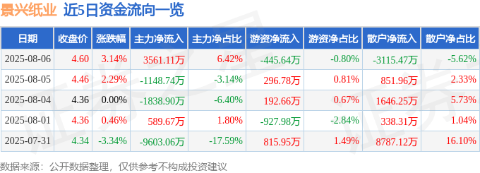 股票行情快报：景兴纸业（002067）8月6日主力资金净买入3561.11万元