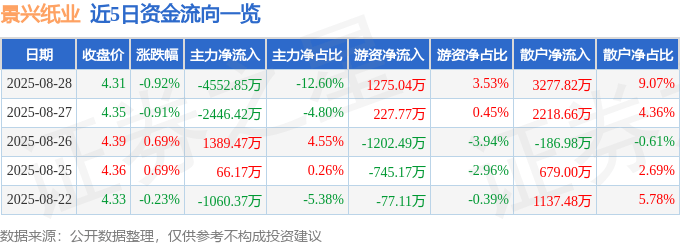 股票行情快报：景兴纸业（002067）8月28日主力资金净卖出4552.85万元