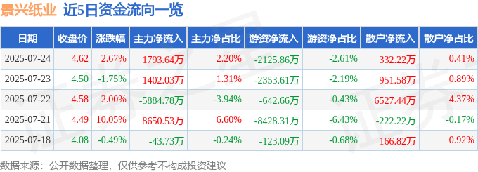 股票行情快报：景兴纸业（002067）7月24日主力资金净买入1793.64万元