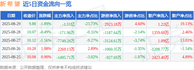 股票行情快报：新希望（000876）8月29日主力资金净卖出1.51亿元