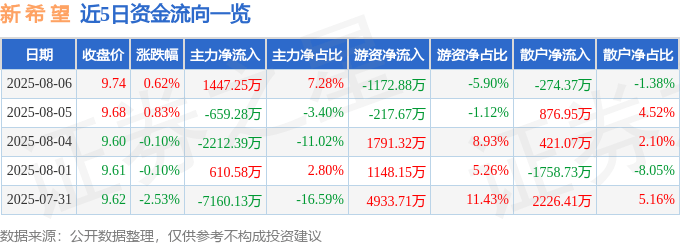 股票行情快报:新希望(000876)8月6日主力资金净买入1447.25万元