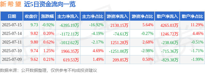 股票行情快报：新希望（000876）7月15日主力资金净卖出6395.19万元