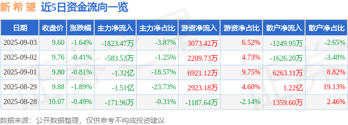 股票行情快报：新希望（000876）9月3日主力资金净卖出1823.47万元