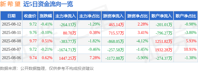 股票行情快报：新希望（000876）8月12日主力资金净卖出264.13万元