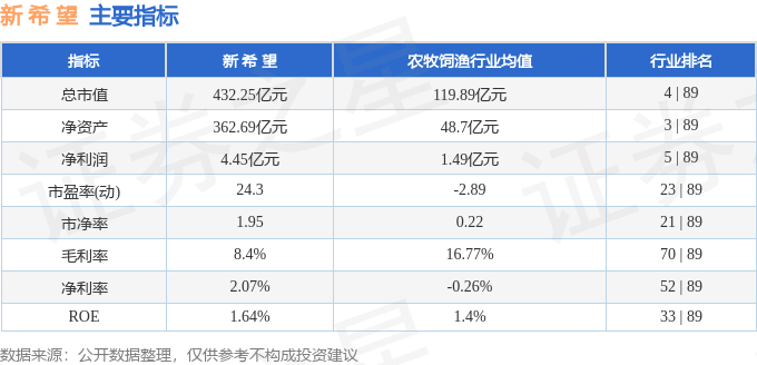 股票行情快报：新希望（000876）8月4日主力资金净卖出2212.39万元