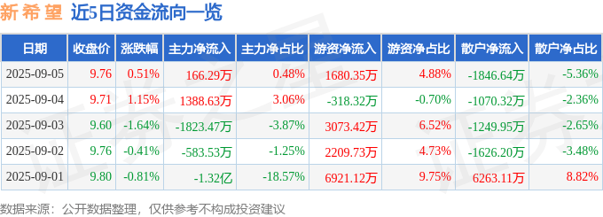 股票行情快报：新希望（000876）9月5日主力资金净买入166.29万元