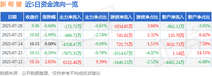 股票行情快报：新希望（000876）7月28日主力资金净卖出172.72万元