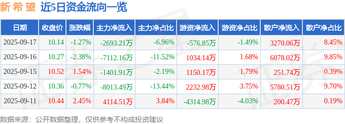 股票行情快报：新希望（000876）9月17日主力资金净卖出2693.21万元