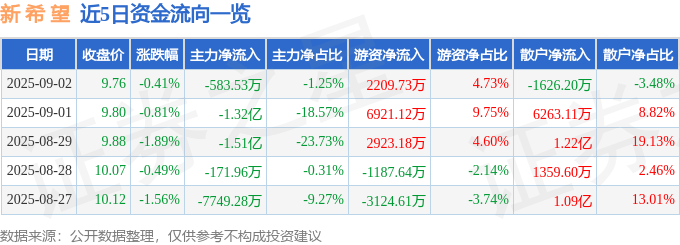 股票行情快报：新希望（000876）9月2日主力资金净卖出583.53万元