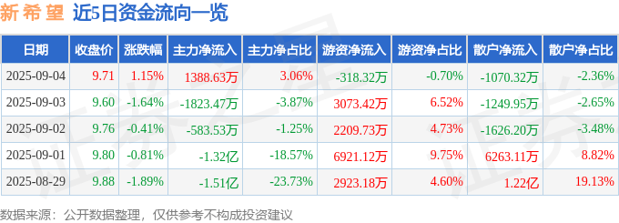 股票行情快报：新希望（000876）9月4日主力资金净买入1388.63万元