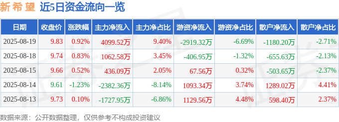 股票行情快报：新希望（000876）8月19日主力资金净买入4099.52万元