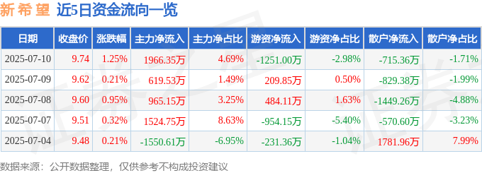 股票行情快报：新希望（000876）7月10日主力资金净买入1966.35万元
