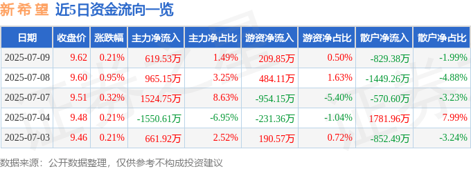 股票行情快报：新希望（000876）7月9日主力资金净买入619.53万元