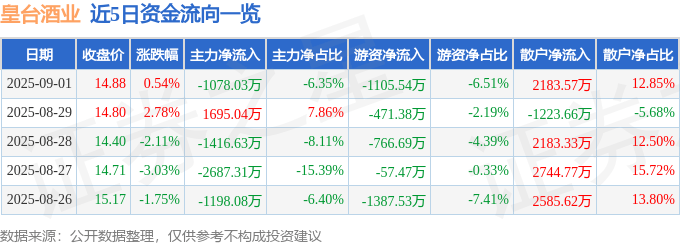 股票行情快报:皇台酒业(000995)9月1日主力资金净卖出1078.03万元