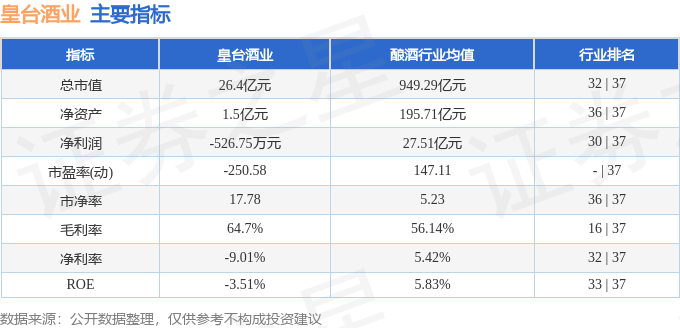 股票行情快报:皇台酒业(000995)9月1日主力资金净卖出1078.03万元